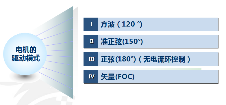 正弦波驅動和方波驅動 正弦波驅動和方波驅動